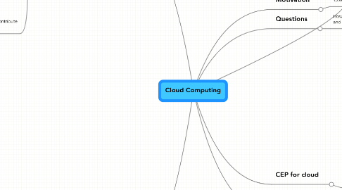 Mind Map: Cloud Computing