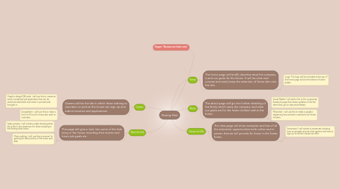 Mind Map: Raising Hale