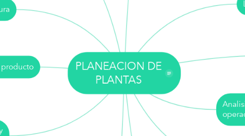 Mind Map: PLANEACION DE PLANTAS