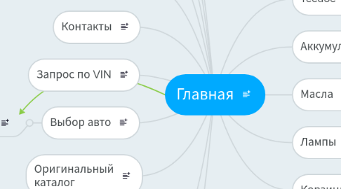 Mind Map: Главная