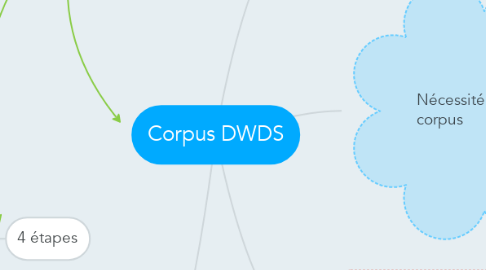 Mind Map: Corpus DWDS