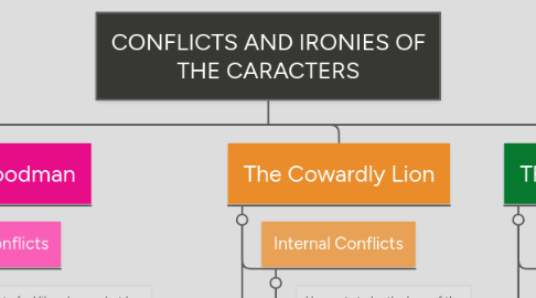 Mind Map: CONFLICTS AND IRONIES OF THE CARACTERS