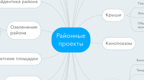 Mind Map: Районные проекты