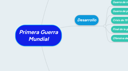 Mind Map: Primera Guerra Mundial