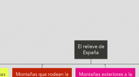 Mind Map: El relieve de España