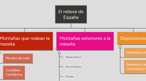 Mind Map: El relieve de España