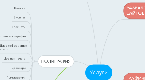 Mind Map: Услуги