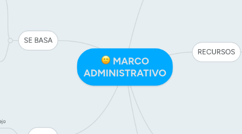 Mind Map: MARCO ADMINISTRATIVO