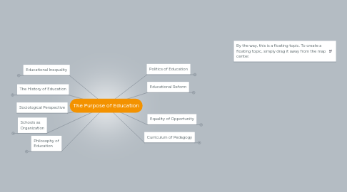 Mind Map: The Purpose of Education