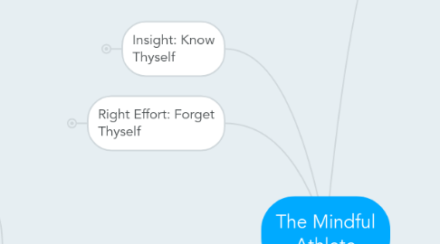 Mind Map: The Mindful Athlete