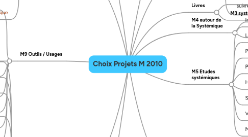 Mind Map: Choix Projets M 2010