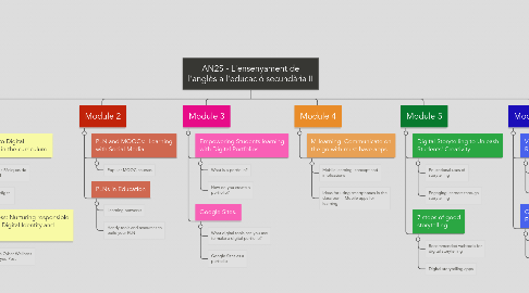 Mind Map: AN2S - L'ensenyament de l'anglès a l'educació secundària II