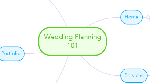 Mind Map: Wedding Planning 101