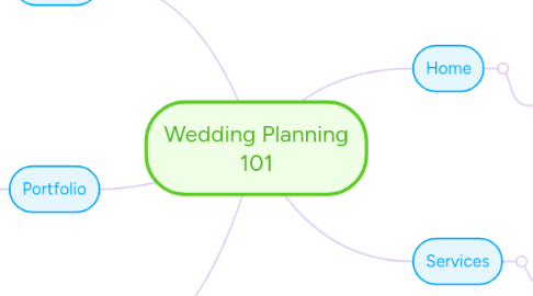 Mind Map: Wedding Planning 101