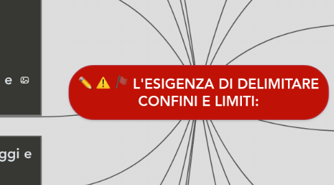 Mind Map: L'ESIGENZA DI DELIMITARE CONFINI E LIMITI: