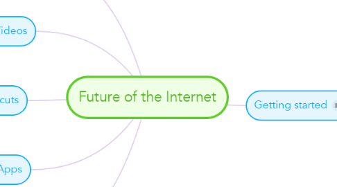 Mind Map: Future of the Internet