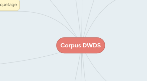 Mind Map: Corpus DWDS