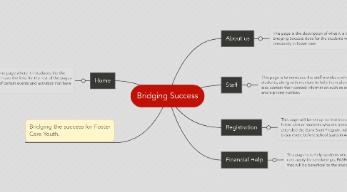 Mind Map: Bridging Success