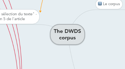 Mind Map: The DWDS corpus