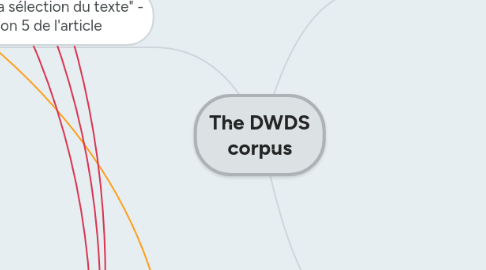 Mind Map: The DWDS corpus