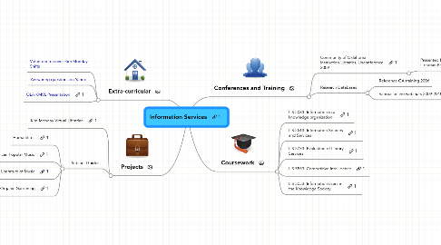 Mind Map: Information Services