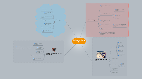 Mind Map: Technology in PE Class