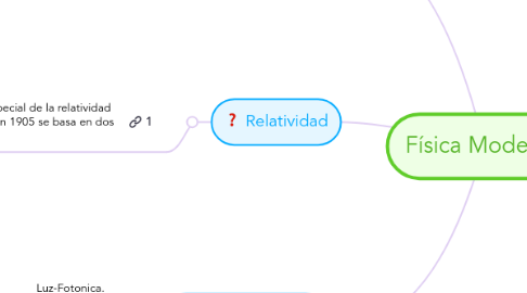 Mind Map: Física Moderna