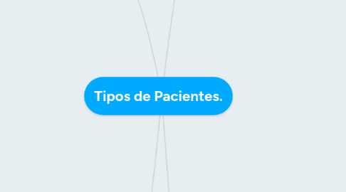 Mind Map: Tipos de Pacientes.