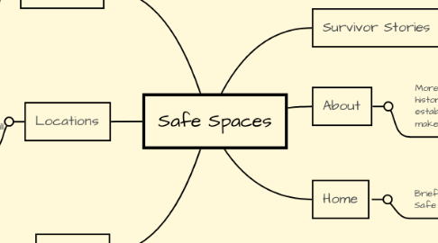 Mind Map: Safe Spaces