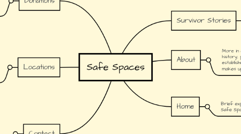 Mind Map: Safe Spaces