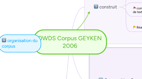 Mind Map: DWDS Corpus GEYKEN 2006