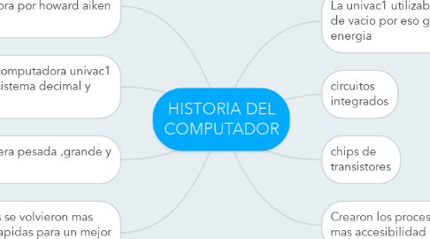 Mind Map: HISTORIA DEL COMPUTADOR