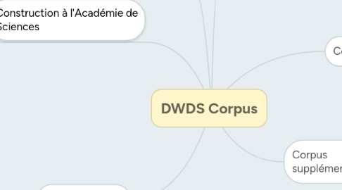 Mind Map: DWDS Corpus