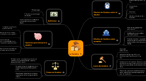 Mind Map: La Quiebra