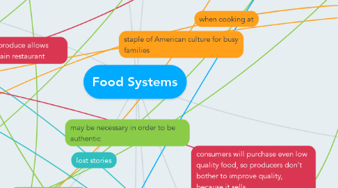Mind Map: Food Systems