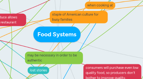 Mind Map: Food Systems