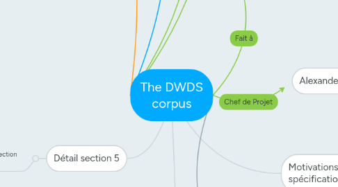 Mind Map: The DWDS corpus