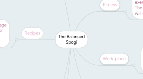 Mind Map: The Balanced Spogi