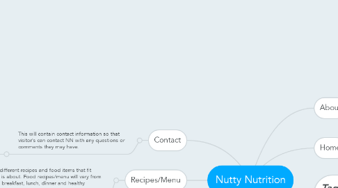 Mind Map: Nutty Nutrition