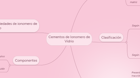 Mind Map: Cementos de Ionomero de Vidrio