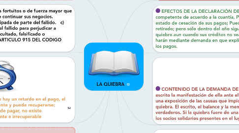 Mind Map: LA QUIEBRA