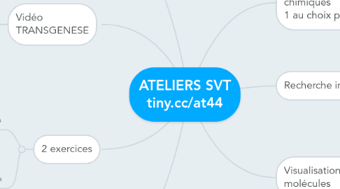 Mind Map: ATELIERS SVT tiny.cc/at44