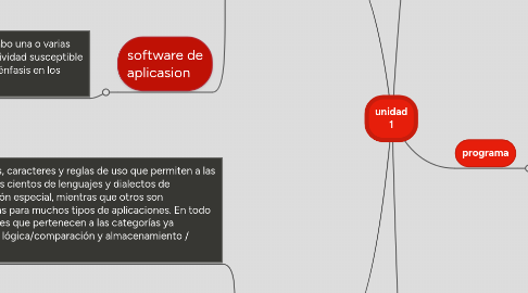 Mind Map: unidad 1