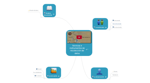 Mind Map: técnicas e instrumentos de recolección de datos