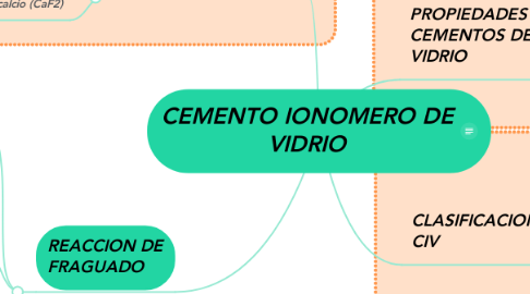 Mind Map: CEMENTO IONOMERO DE VIDRIO