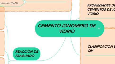 Mind Map: CEMENTO IONOMERO DE VIDRIO