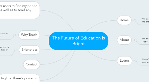 Mind Map: The Future of Education is Bright