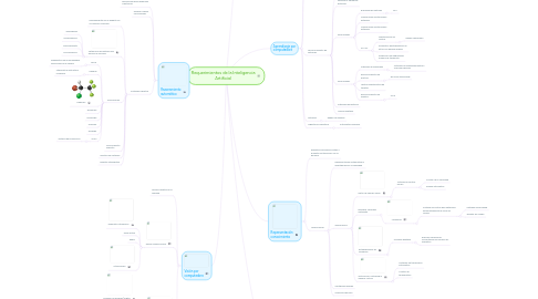 Mind Map: Requerimientos de la Inteligencia Artificial