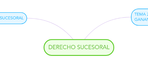 Mind Map: DERECHO SUCESORAL