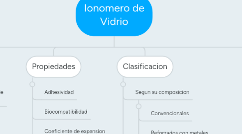 Mind Map: Ionomero de Vidrio